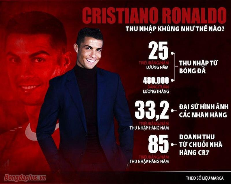 Mức thu nhập khủng của Ronaldo