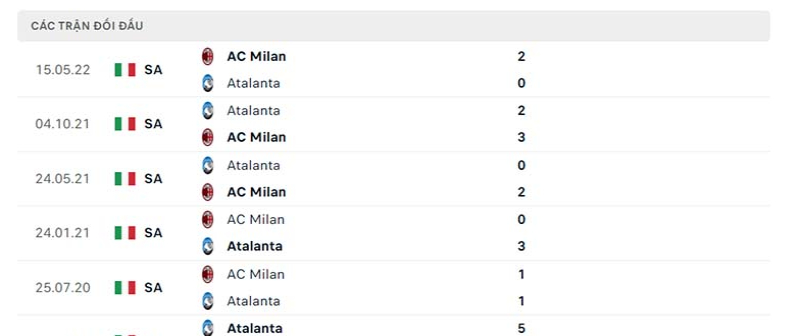 Lịch sử đối đầu gần đây giữa Atalanta vs AC Milan