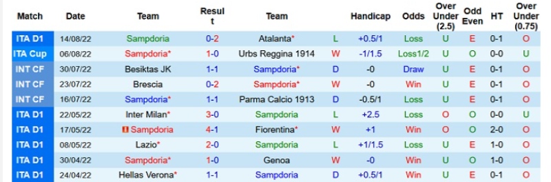 Phong độ 5 trận gần đây của Sampdoria