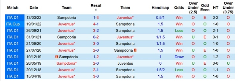 Lịch sử đối đầu gần đây giữa Sampdoria vs Juventus