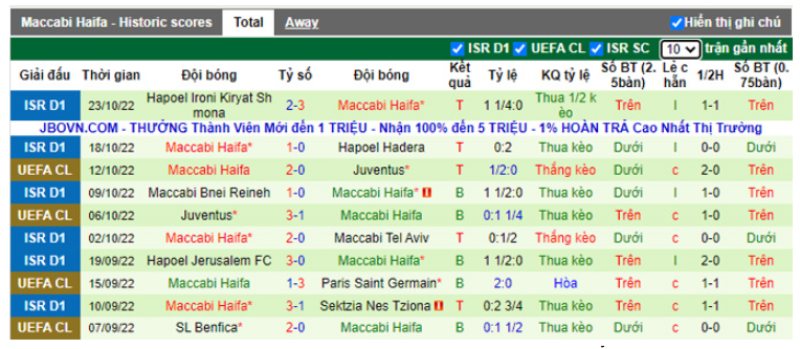 Phong độ 5 trận gần đây của Maccabi Haifa