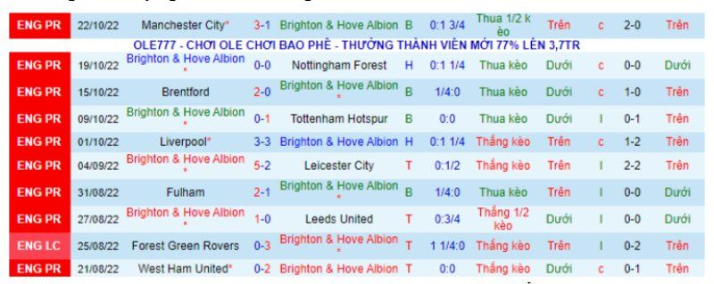 Phong độ thi đấu ở 5 trận đã qua của Brighton