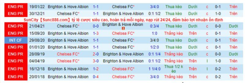 Lịch sử gặp nhau 5 trận gần nhất giữa Brighton vs Chelsea