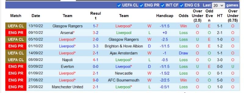 Phong độ thi đấu 5 trận mới đây nhất của Liverpool